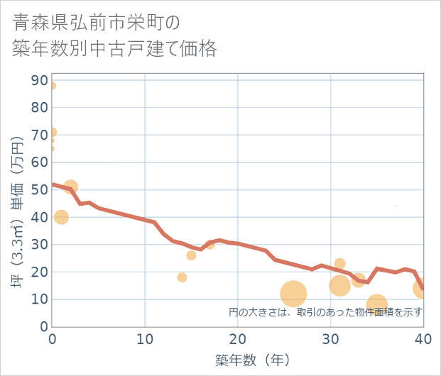 青森県弘前市栄町の築年数別の中古戸建て坪単価