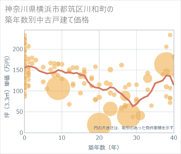 神奈川県横浜市都筑区川和町の築年数別の中古戸建て坪単価