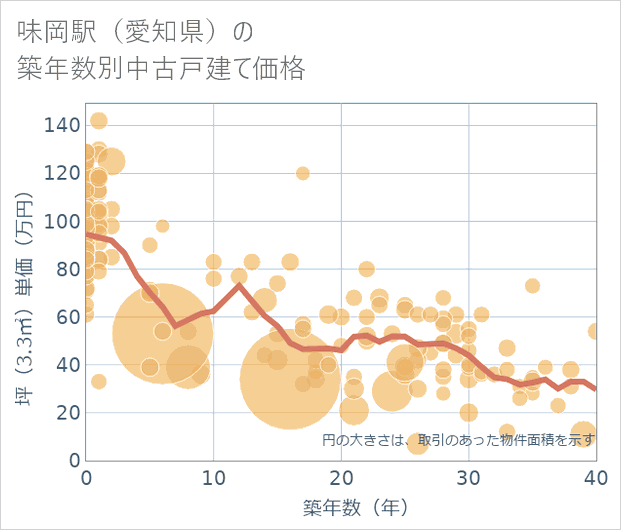 味岡駅(愛知県)の築年数別の中古戸建て坪単価
