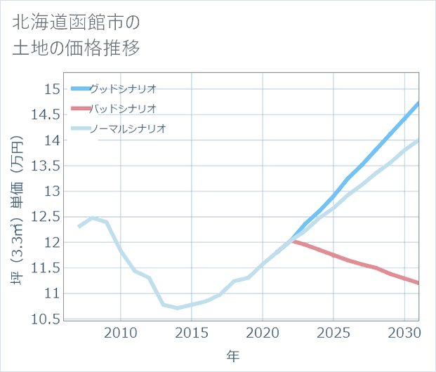 北海道函館市の土地価格推移