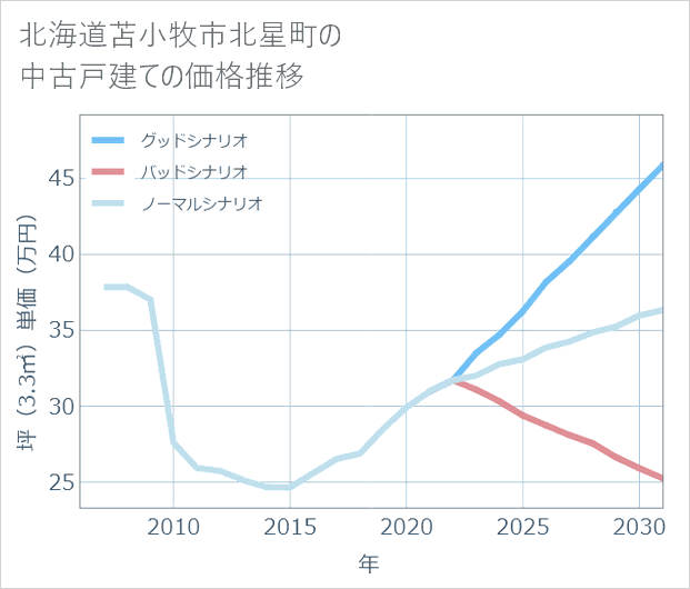 北海道苫小牧市北星町の中古戸建て価格推移