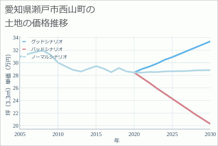 愛知県瀬戸市西山町の土地価格推移