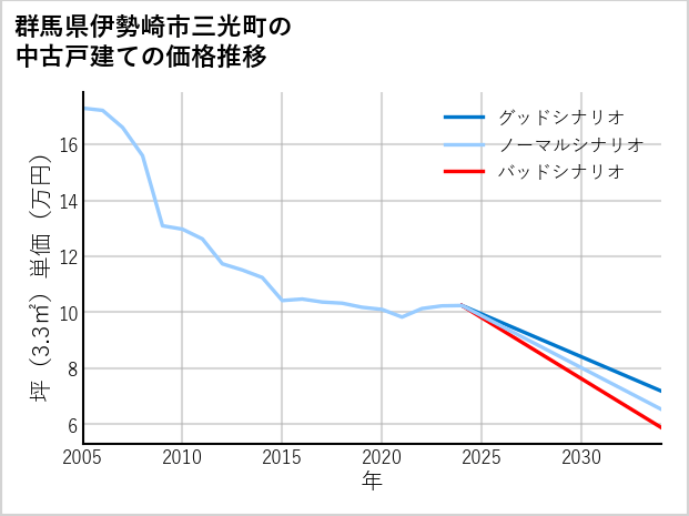 群馬県伊勢崎市三光町の中古戸建て価格推移