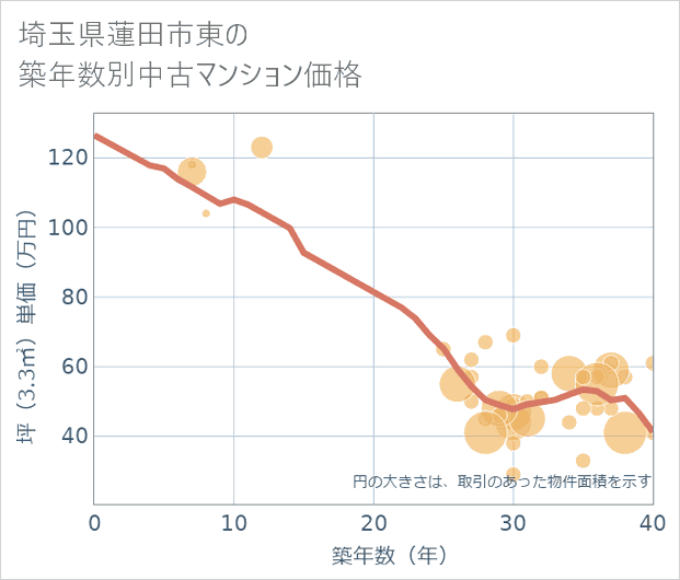 埼玉県蓮田市東の築年数別の中古マンション坪単価