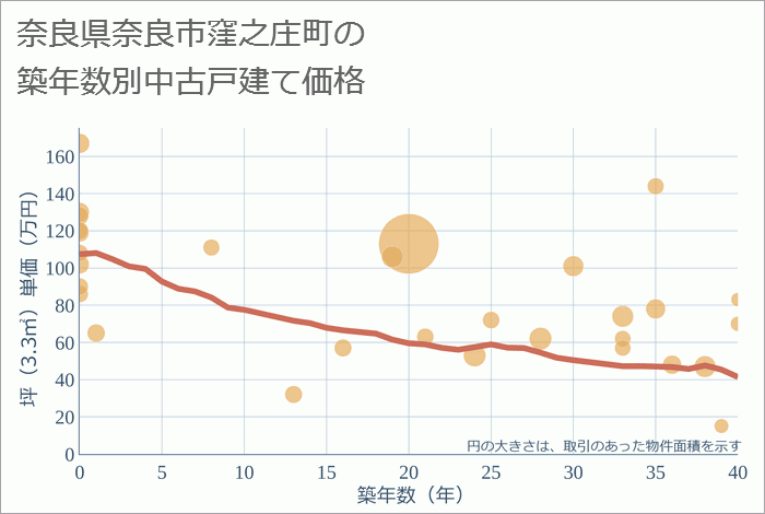 奈良県奈良市窪之庄町の築年数別の中古戸建て坪単価