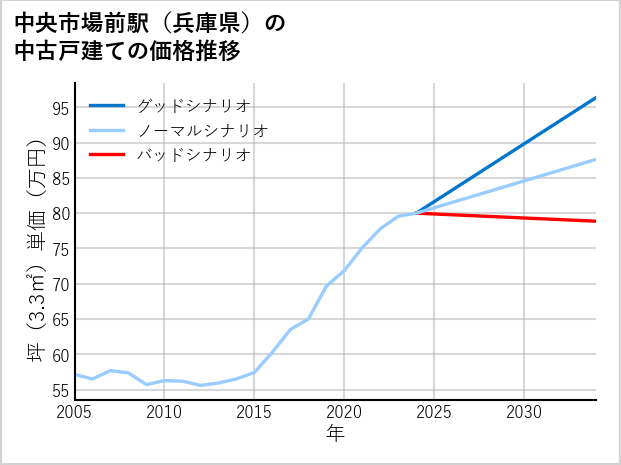中央市場前駅（兵庫県）の中古戸建て価格推移
