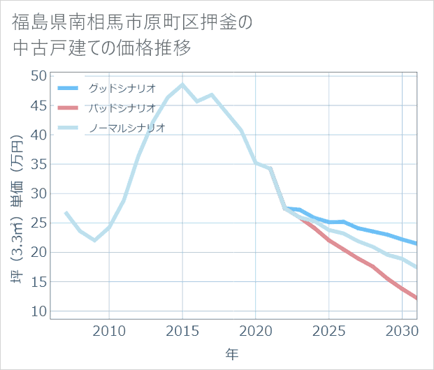 福島県南相馬市原町区押釜の中古戸建て価格推移