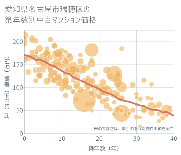 愛知県名古屋市瑞穂区の築年数別の中古マンション坪単価