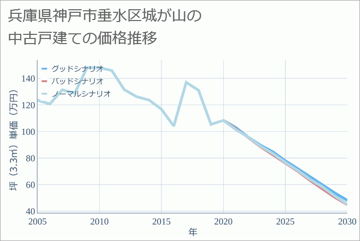 兵庫県神戸市垂水区城が山の中古戸建て価格推移