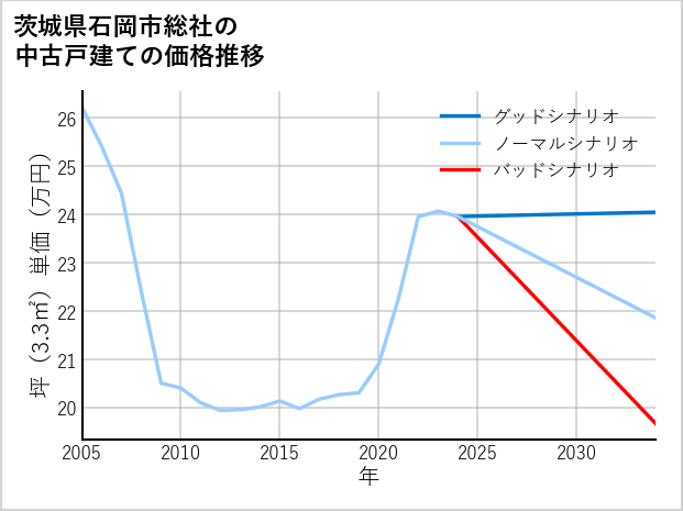 茨城県石岡市総社の中古戸建て価格推移