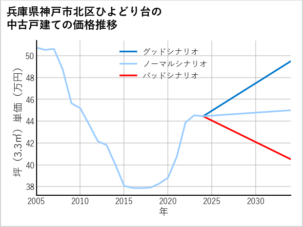 兵庫県神戸市北区ひよどり台の中古戸建て価格推移