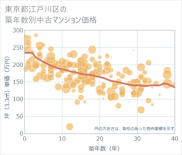 東京都江戸川区の築年数別の中古マンション坪単価