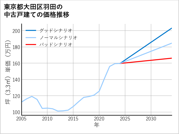 東京都大田区羽田の中古戸建て価格推移