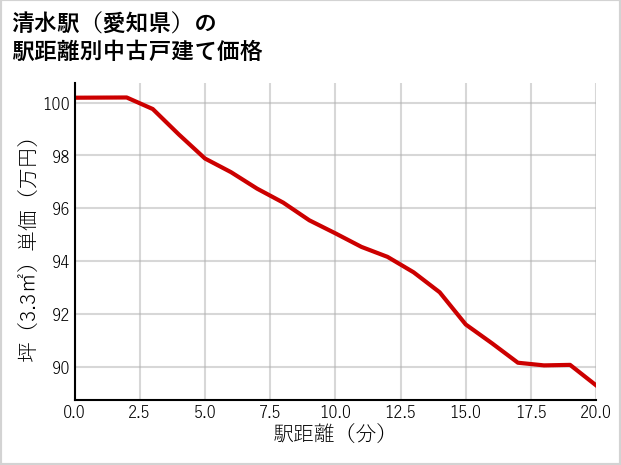 清水駅（愛知県）の徒歩距離別の中古戸建て坪単価