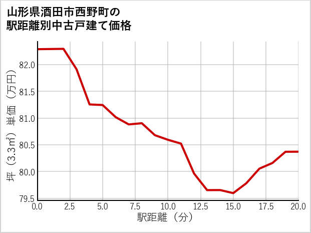 山形県酒田市西野町の徒歩距離別の中古戸建て坪単価