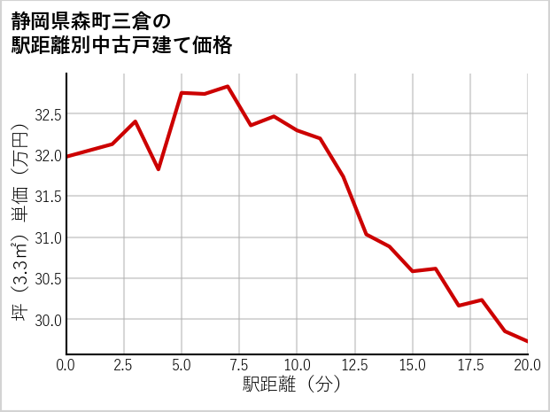 静岡県森町三倉の徒歩距離別の中古戸建て坪単価