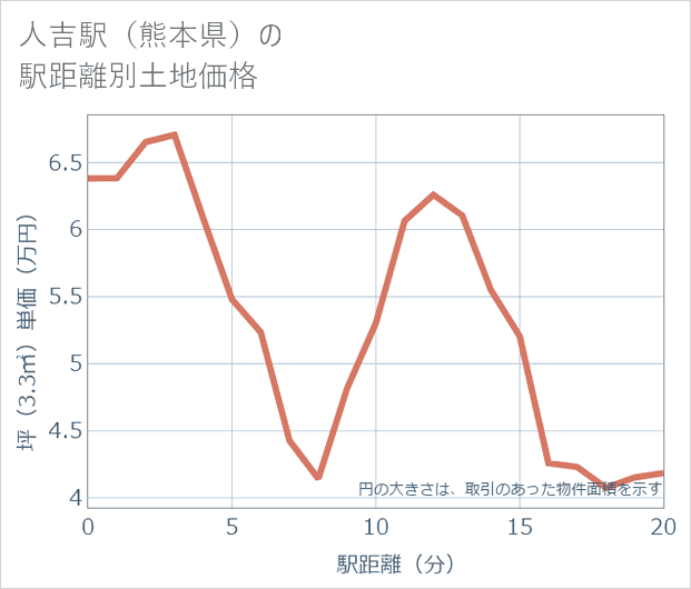 人吉駅(熊本県)の徒歩距離別の土地坪単価