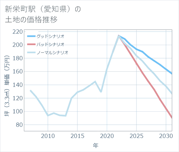 新栄町駅(愛知県)の土地価格推移