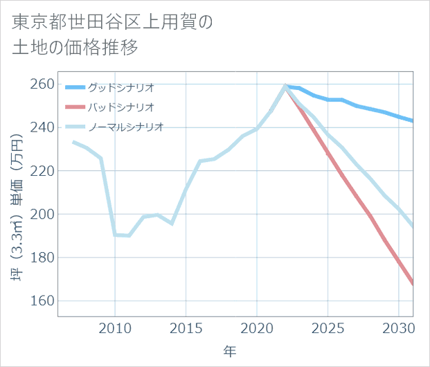 東京都世田谷区上用賀の土地価格推移