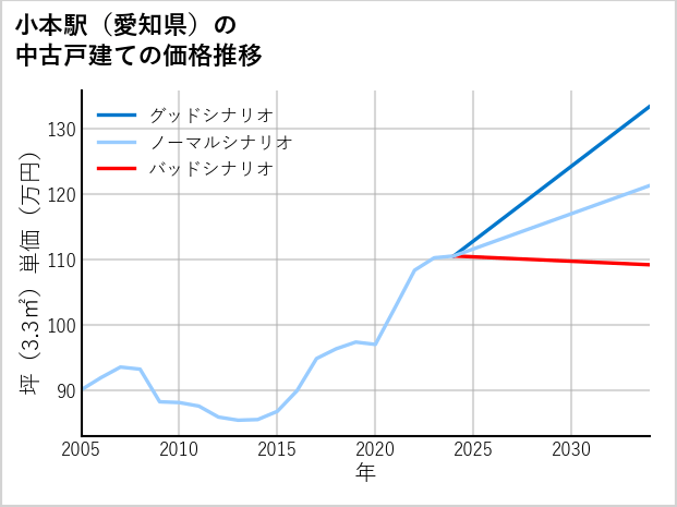 小本駅（愛知県）の中古戸建て価格推移