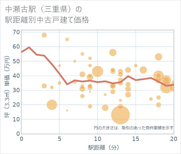 中瀬古駅(三重県)の徒歩距離別の中古戸建て坪単価