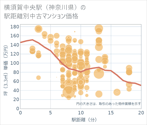 横須賀中央駅(神奈川県)の徒歩距離別の中古マンション坪単価