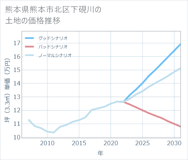 熊本県熊本市北区下硯川の土地価格推移