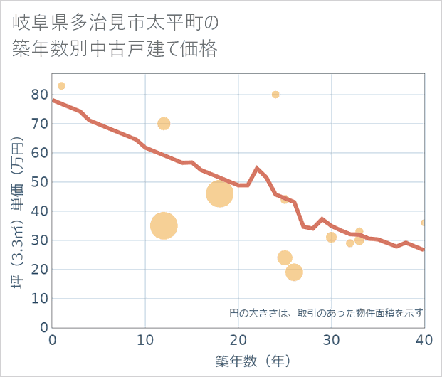 岐阜県多治見市太平町の築年数別の中古戸建て坪単価