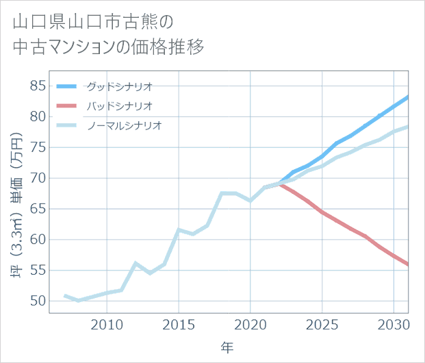 山口県山口市古熊の中古マンション価格推移