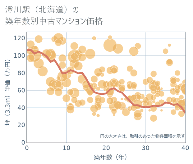 澄川駅(北海道)の築年数別の中古マンション坪単価