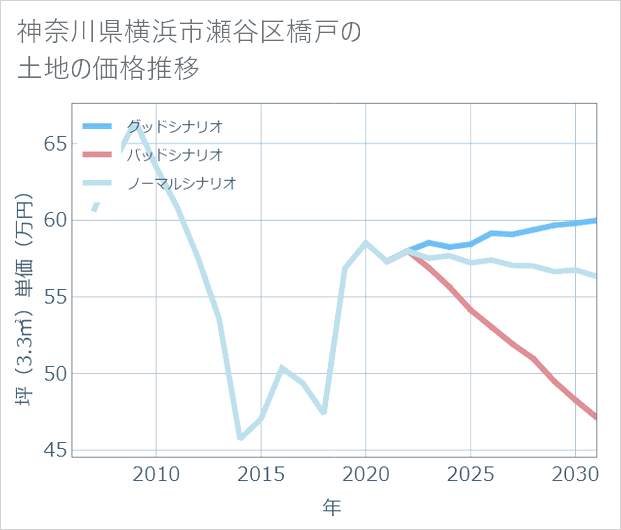 神奈川県横浜市瀬谷区橋戸の土地価格推移