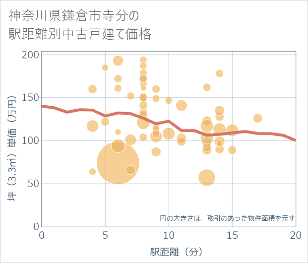 神奈川県鎌倉市寺分の徒歩距離別の中古戸建て坪単価