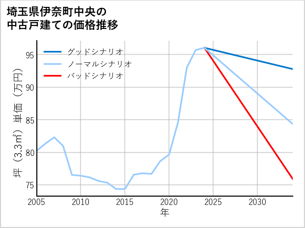 埼玉県伊奈町中央の中古戸建て価格推移