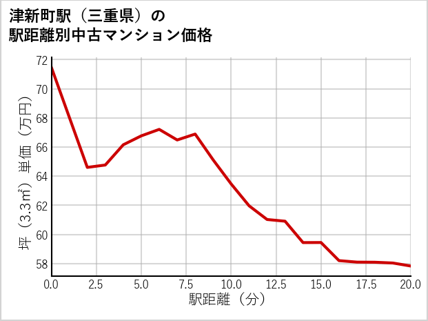 津新町駅（三重県）の徒歩距離別の中古マンション坪単価
