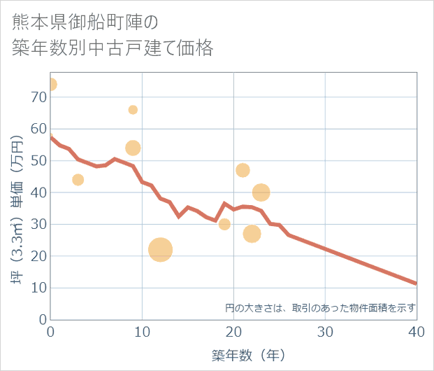 熊本県御船町陣の築年数別の中古戸建て坪単価