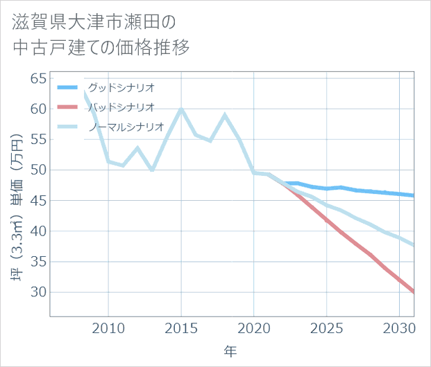 滋賀県大津市瀬田の中古戸建て価格推移
