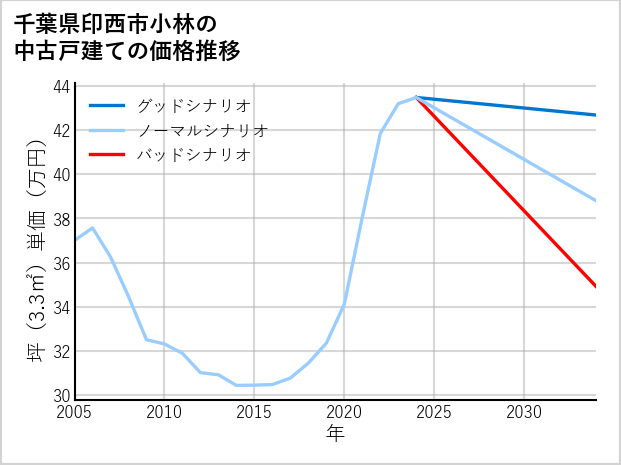 千葉県印西市小林の中古戸建て価格推移