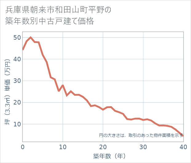 兵庫県朝来市和田山町平野の築年数別の中古戸建て坪単価