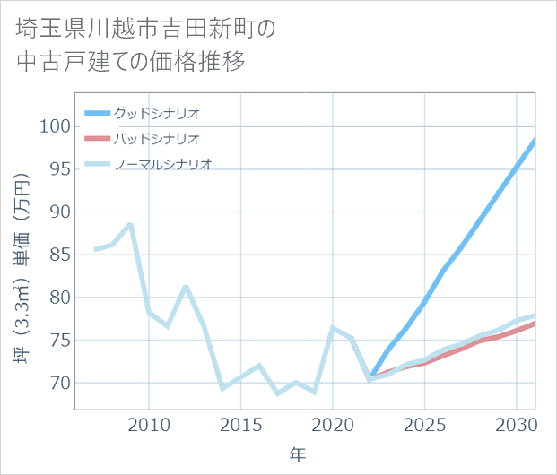埼玉県川越市吉田新町の中古戸建て価格推移