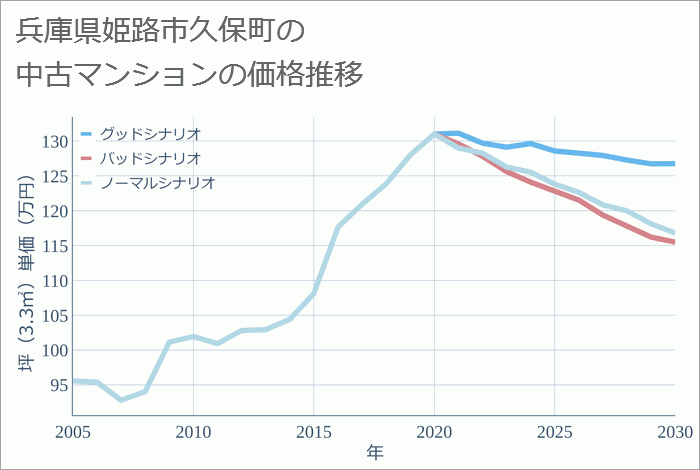 兵庫県姫路市久保町の中古マンション価格推移