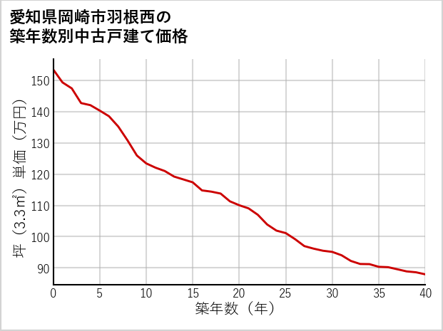 愛知県岡崎市羽根西の築年数別の中古戸建て坪単価
