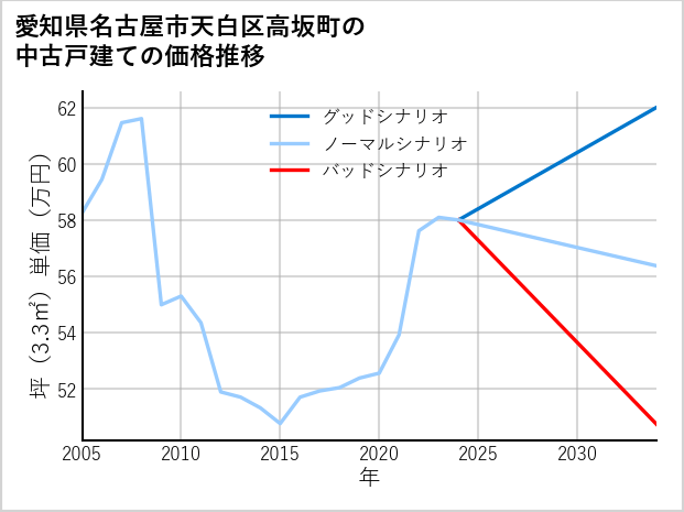 愛知県名古屋市天白区高坂町の中古戸建て価格推移