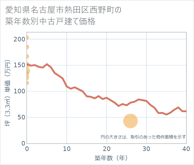 愛知県名古屋市熱田区西野町の築年数別の中古戸建て坪単価