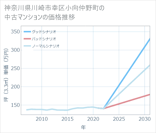神奈川県川崎市幸区小向仲野町の中古マンション価格推移