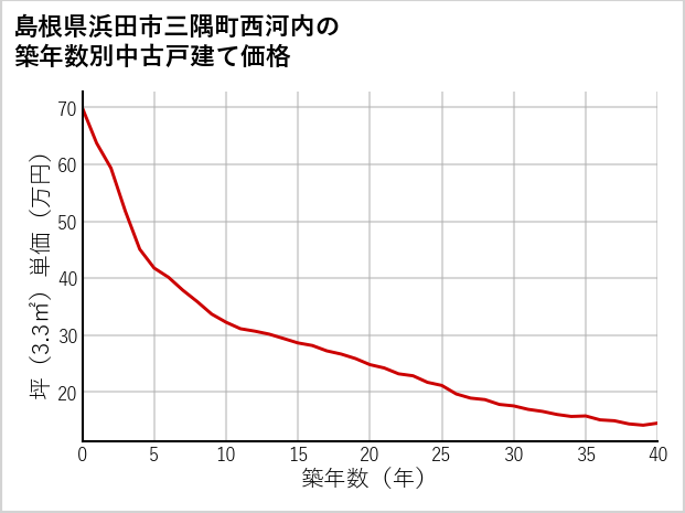 島根県浜田市三隅町西河内の築年数別の中古戸建て坪単価
