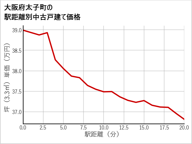 大阪府太子町の徒歩距離別の中古戸建て坪単価