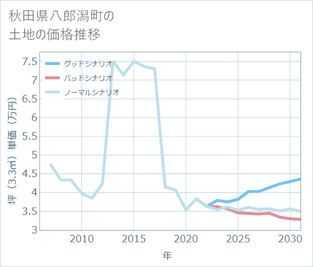 秋田県八郎潟町の土地価格推移
