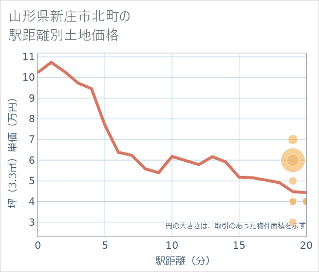山形県新庄市北町の徒歩距離別の土地坪単価