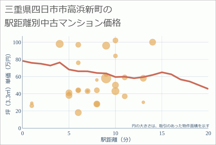 三重県四日市市高浜新町の徒歩距離別の中古マンション坪単価