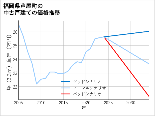 福岡県芦屋町の中古戸建て価格推移